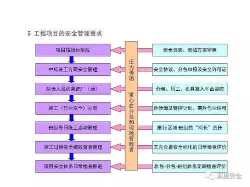精品PPT 工程項目安全體系管理與信息系統集成服務