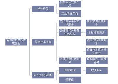 2019年全球及中國軟件行業市場現狀與競爭格局深度分析 信息系統集成服務趨勢探討